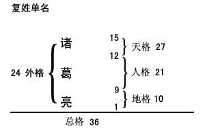 姓名學15劃|五格剖象法:簡介,來歷,姓名學,比較,興盛原因,理論,基本。